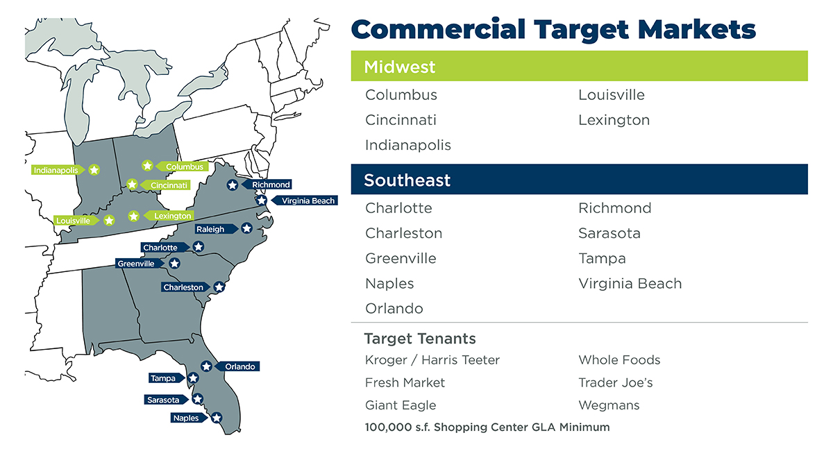 Retail Target Markets